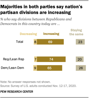 Majorities in both parties say nation’s partisan divisions are increasing