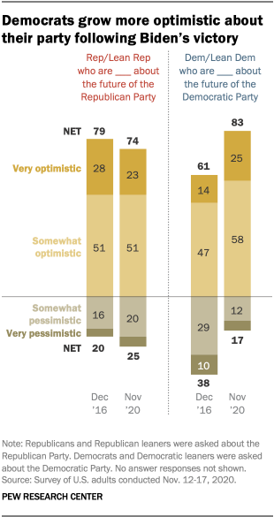 Democrats grow more optimistic about their party following Biden’s victory