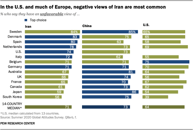 In the U.S. and much of Europe, negative views of Iran are most common