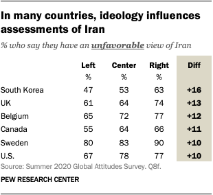 In many countries, ideology influences assessments of Iran