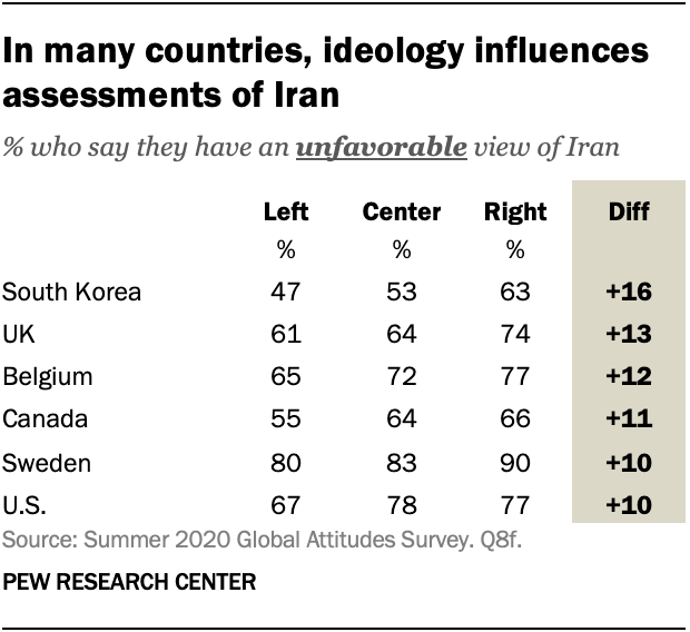 In many countries, ideology influences assessments of Iran