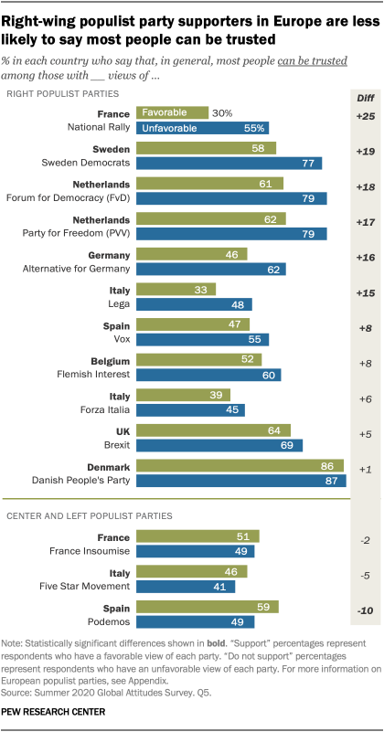 Right-wing populist party supporters in Europe are less likely to say most people can be trusted