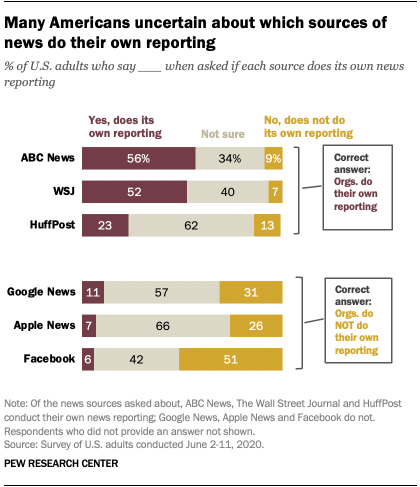 Many Americans uncertain about which sources of news do their own reporting
