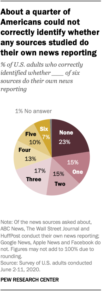 About a quarter of Americans could not correctly identify whether any news sources do their own reporting