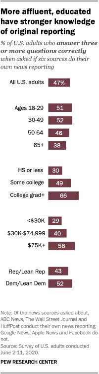 More affluent, educated have stronger knowledge of original reporting