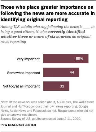 Those who place greater importance on following the news are more accurate in identifying original reporting