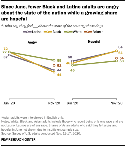 Since June, fewer Black and Latino adults are angry about the state of the nation while a growing share are hopeful