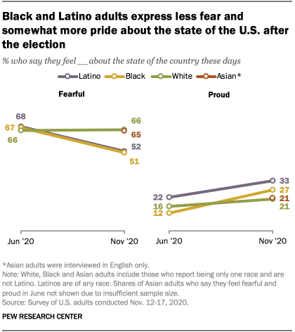 Black and Latino adults express less fear and somewhat more pride about the state of the U.S. after the election