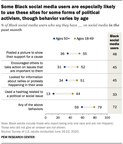 Some Black social media users are especially likely to use these sites for some forms of political activism, though behavior varies by age