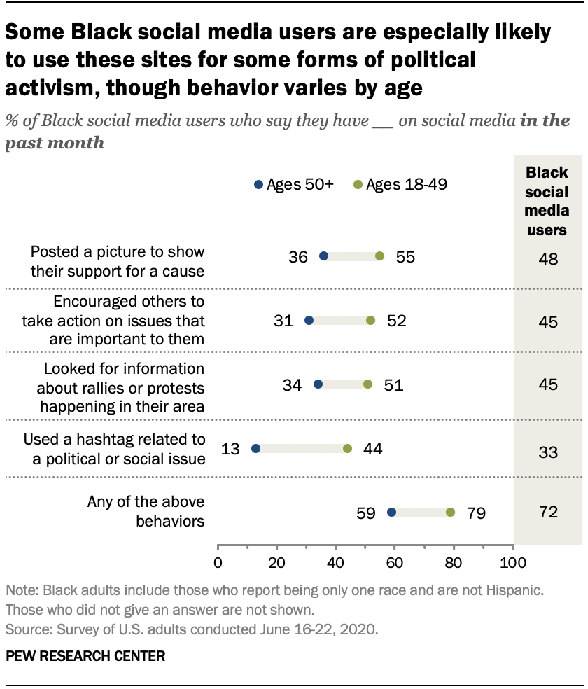 Some Black social media users are especially likely to use these sites for some forms of political activism, though behavior varies by age