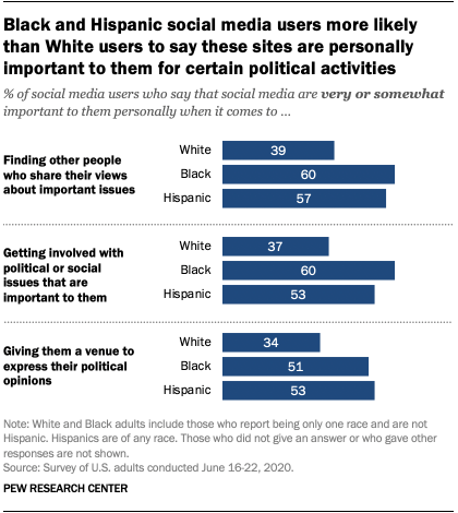 Black and Hispanic social media users more likely than White users to say these sites are personally important to them for certain political activities