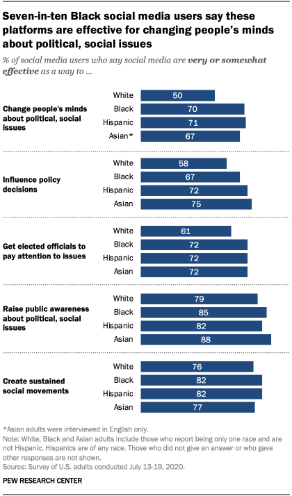Seven-in-ten Black social media users say these platforms are effective for changing people’s minds about political, social issues