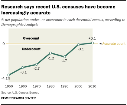 Research says recent U.S. censuses have become increasingly accurate