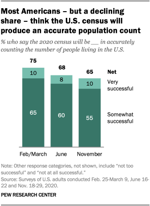 Most Americans – but a declining share – think the U.S. census will produce an accurate population count