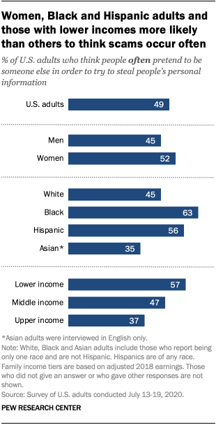 Women, Black and Hispanic adults and those with lower incomes more likely than others to think scams occur often