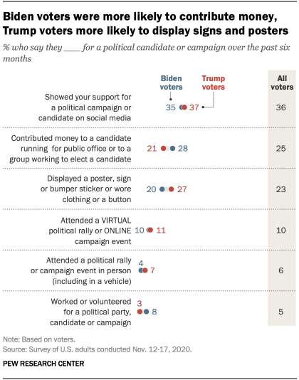Biden voters were more likely to contribute money, Trump voters more likely to display signs and posters