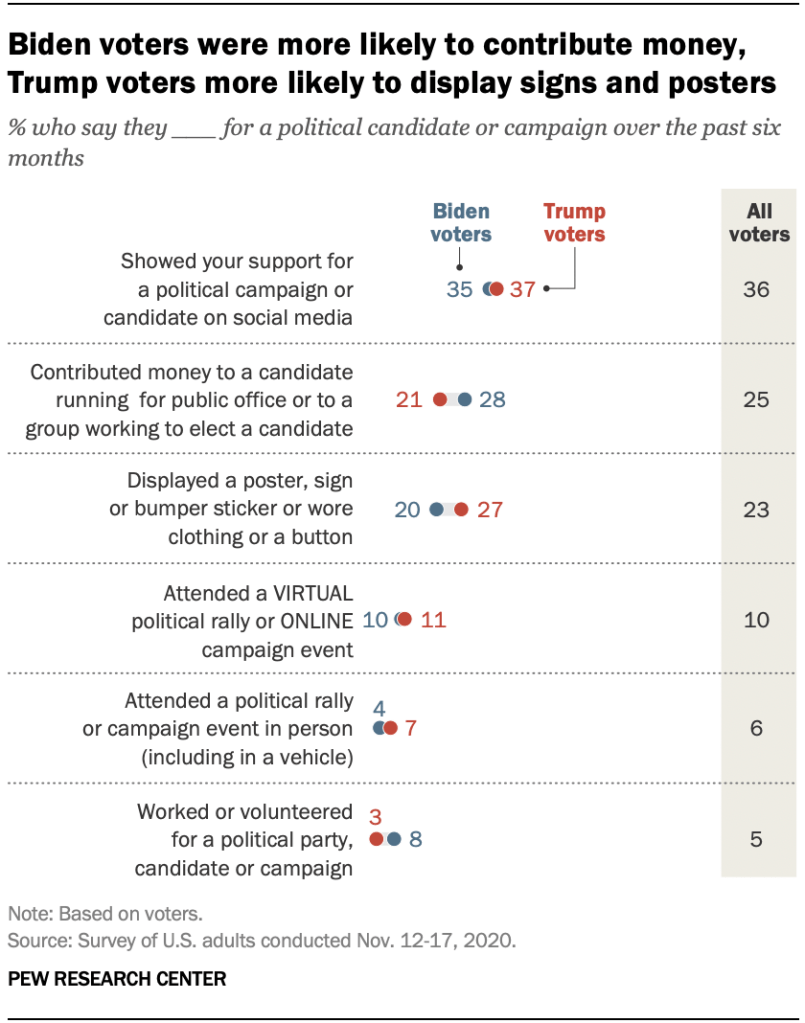 Biden voters were more likely to contribute money, Trump voters more likely to display signs and posters