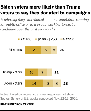 Biden voters more likely than Trump voters to say they donated to campaigns