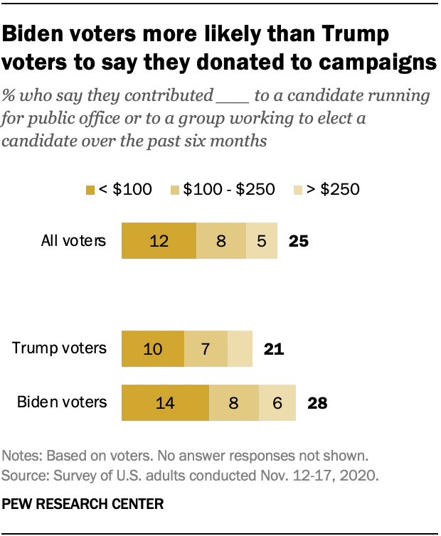 Biden voters more likely than Trump voters to say they donated to campaigns