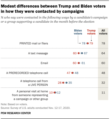 Modest differences between Trump and Biden voters in how they were contacted by campaigns