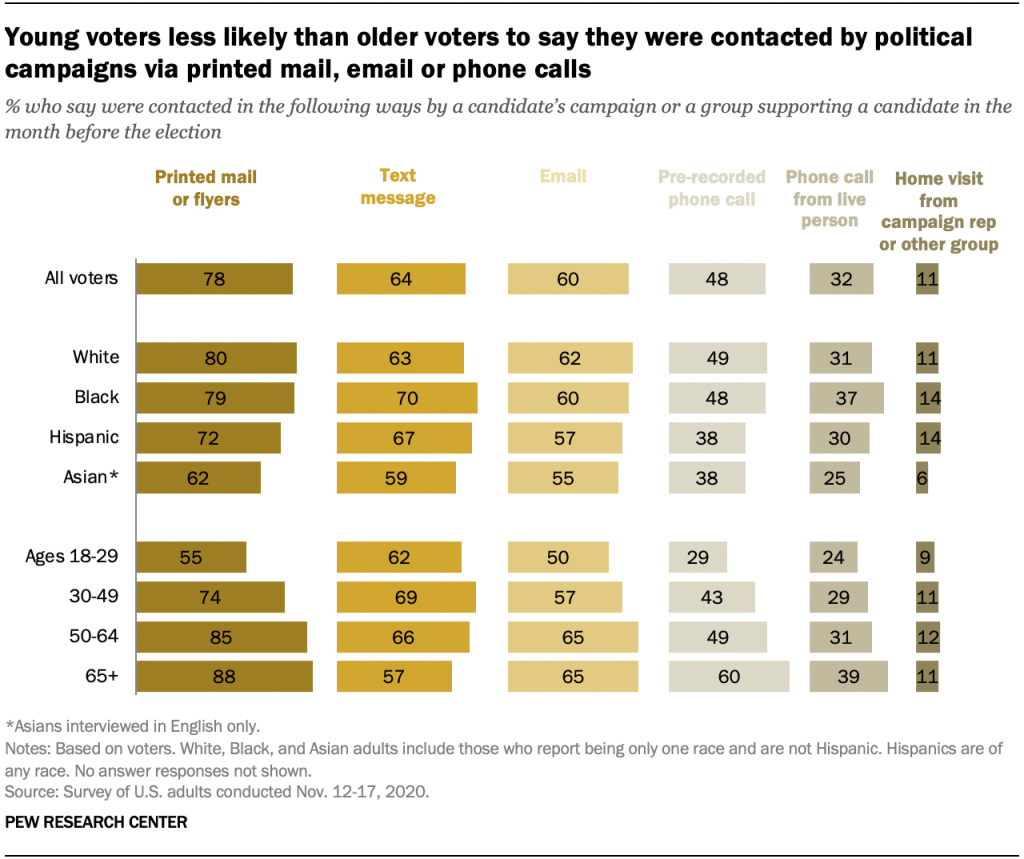 Modest differences between Trump and Biden voters in how they were contacted by campaigns Young voters less likely than older voters to say they were contacted by political campaigns via printed mail, email or phone calls