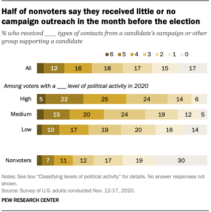Half of nonvoters say they received little or no campaign outreach in the month before the election