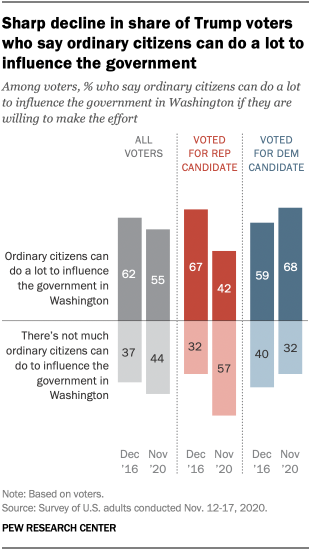 Sharp decline in share of Trump voters who say ordinary citizens can do a lot to influence the government