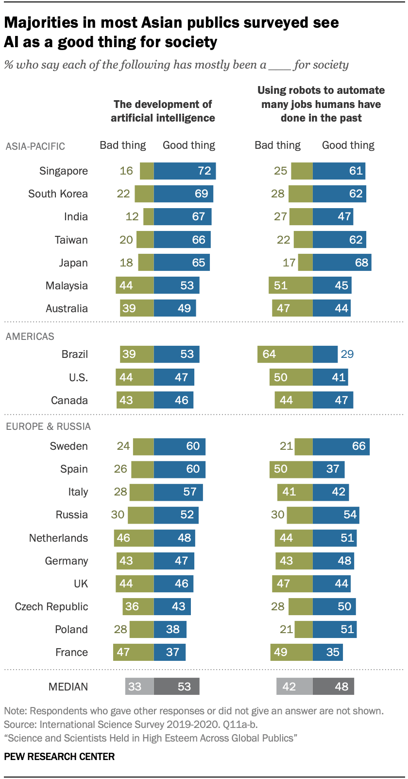 Are AI and job automation good for society? Globally, views are mixed ...