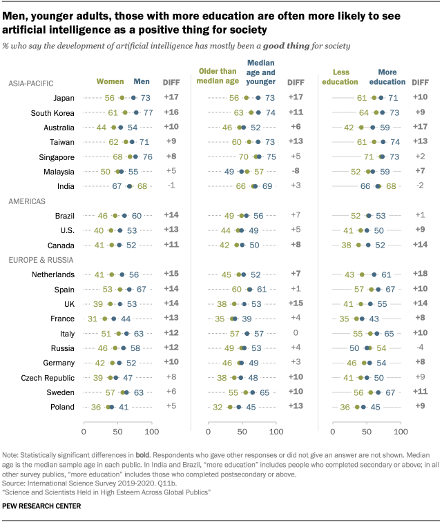 Men, younger adults, those with more education are often more likely to see artificial intelligence as a positive thing for society