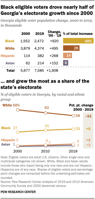 Black eligible voters drove nearly half of Georgia’s electorate growth since 2000 and grew the most as a share of the state’s electorate