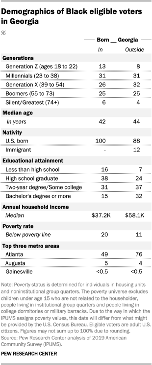 Demographics of Black eligible voters in Georgia