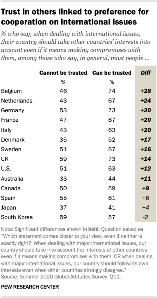 Trust in others linked to preference for cooperation on international issues