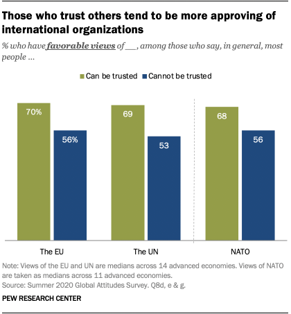 Those who trust others tend to be more approving of international organizations