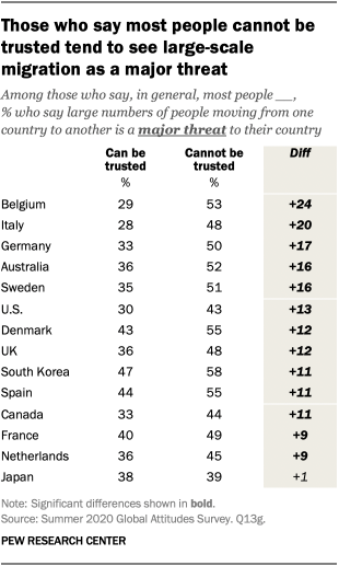 Those who say most people cannot be trusted tend to see large-scale migration as a major threat
