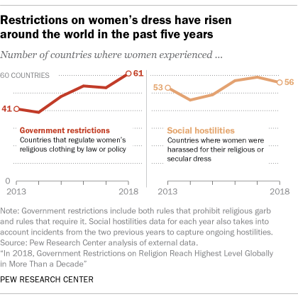 Restrictions on women's dress have risen around the world in the past five years