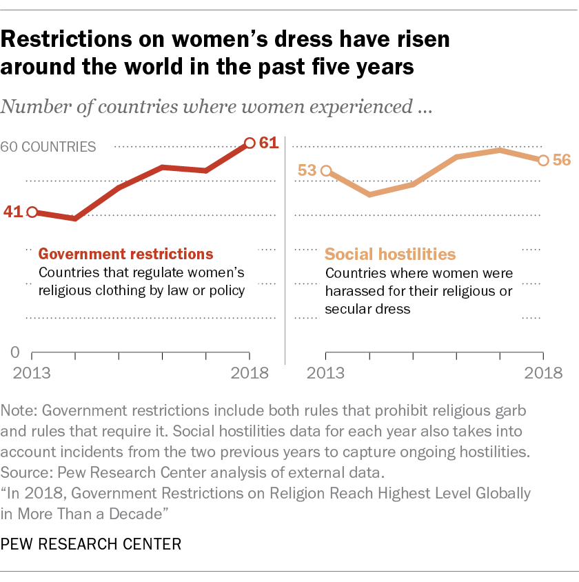Restrictions on women’s dress have risen around the world in the past five years