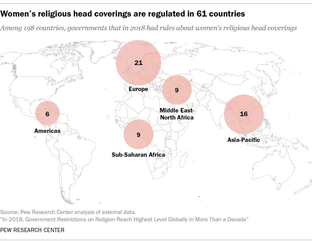 Women’s religious head coverings are regulated in 61 countries