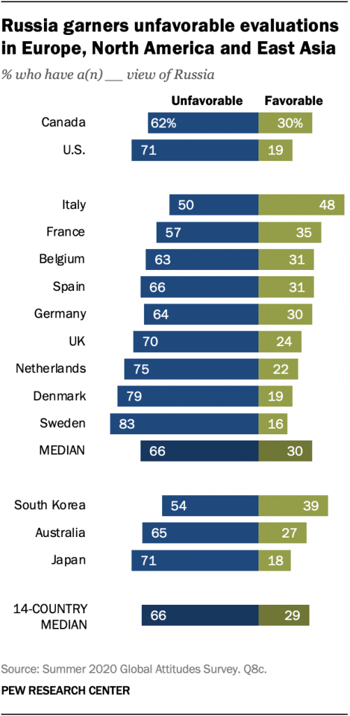 Russia garners unfavorable evaluations in Europe, North America and East Asia