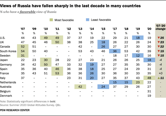 Views of Russia have fallen sharply in the last decade in many countries