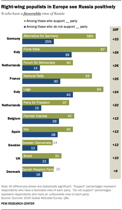 Right-wing populists in Europe see Russia positively