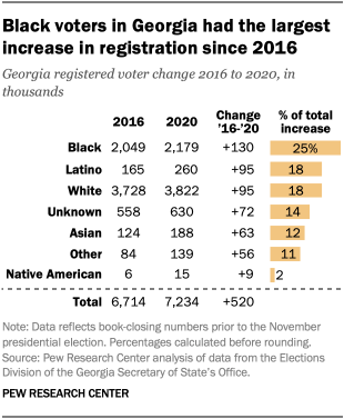 Black voters in Georgia had the largest increase in registration since 2016