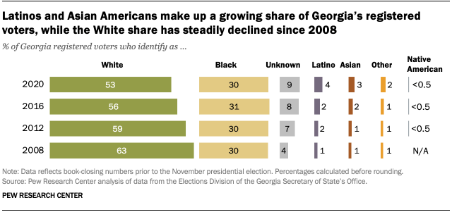 Latinos and Asian Americans make up a growing share of Georgia’s registered voters, while the White share has steadily declined since 2008