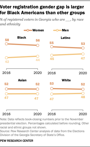 Voter registration gender gap is larger for Black Americans than other groups