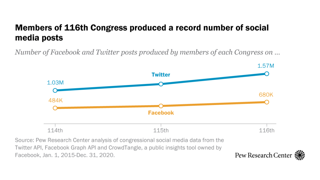 Members of 116th Congress produced a record number of social media posts