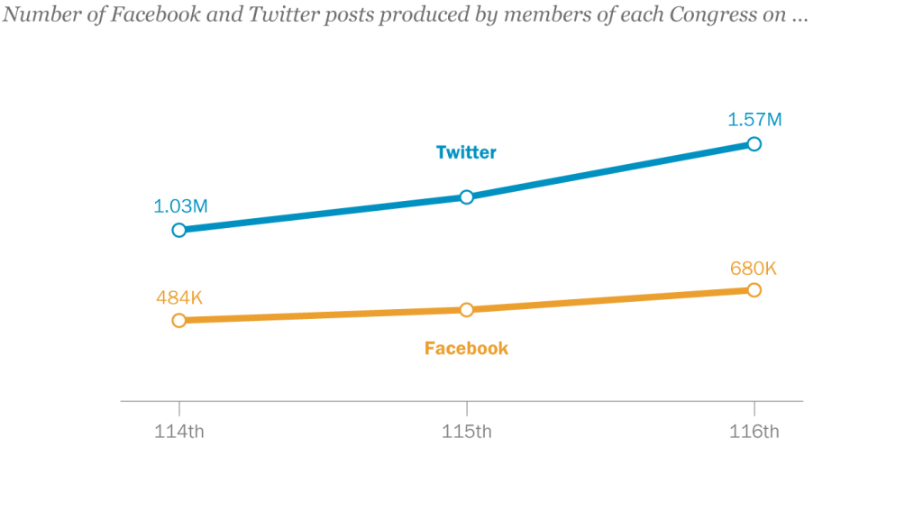FT_21.01.04_CongressionalSocialMedia_topic_new