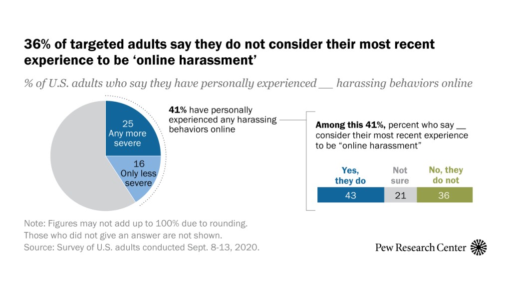 36% of targeted adults say they do not consider their most recent experience to be ‘online harassment’