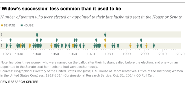 ‘Widow’s succession’ less common than it used to be
