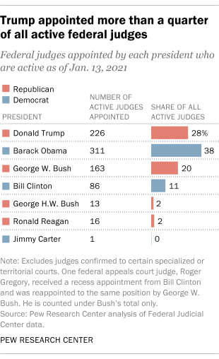 Trump appointed more than a quarter of all active federal judges