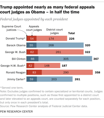 Trump appointed nearly as many federal appeals court judges as Obama – in half the time