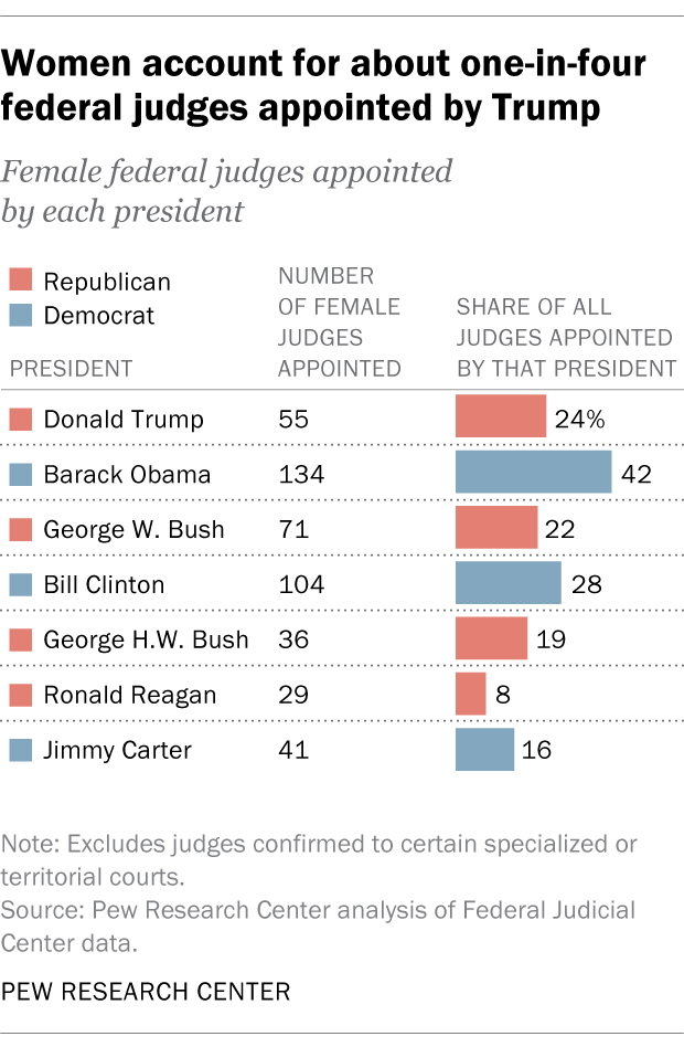 Women account for about one-in-four federal judges appointed by Trump